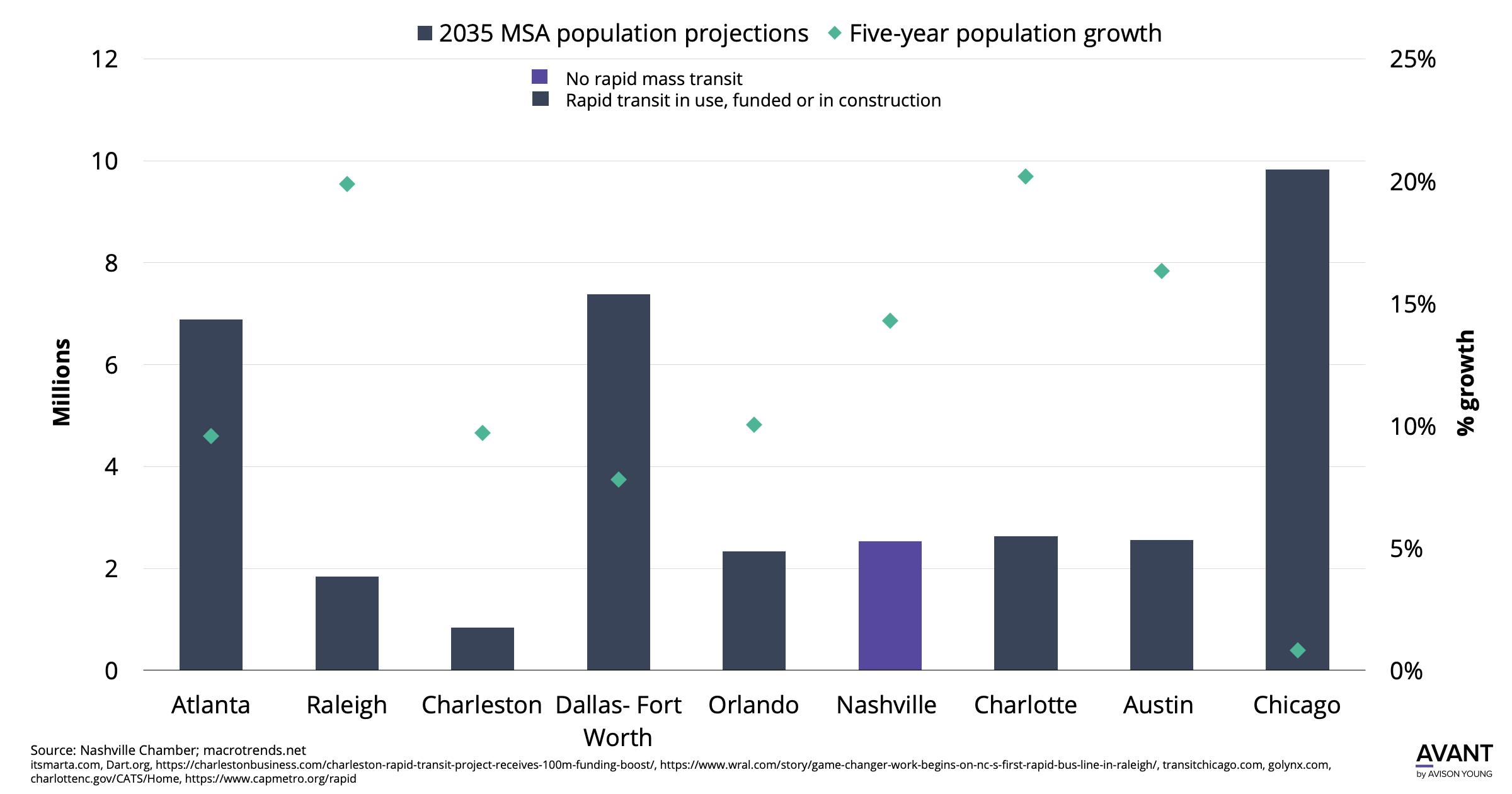 Graph of projected population growth in Nashville compared to peer cities with rapid mass transit 